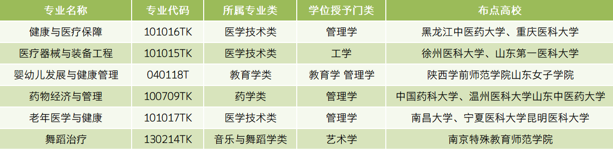 2025年医疗健康领域新增6个本科专业(图1)